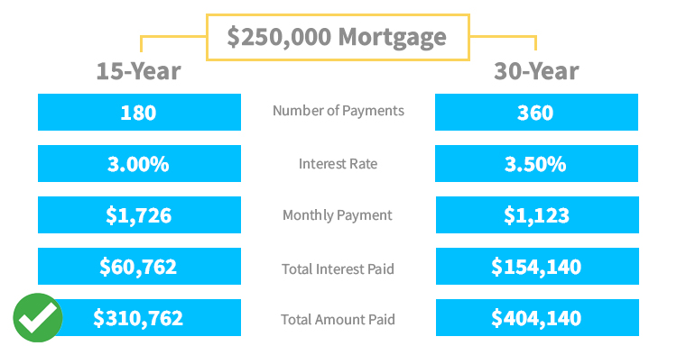 15 Vs 30 Year Mortgage Here s Your Answer MyHealthSciences 15 Vs 30 Year Mortgage Here s Your Answer MyHealthSciences