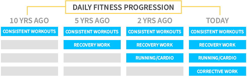 Daily Fitness Progression 