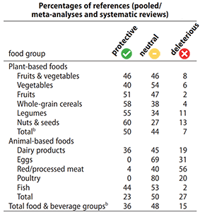 Food Compass is a nutrient profiling system using expanded characteristics  for assessing healthfulness of foods