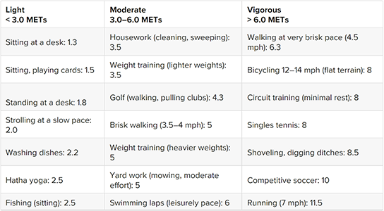 Light moderate vigorous workout sale